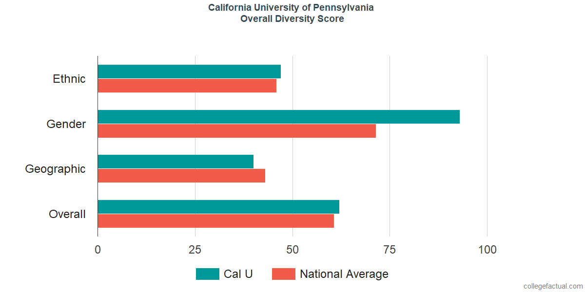 Overall Diversity at California University of Pennsylvania