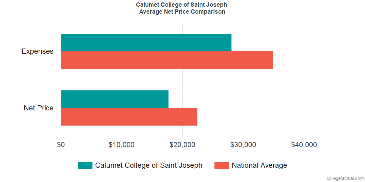 Net Price Comparisons at Calumet College of Saint Joseph