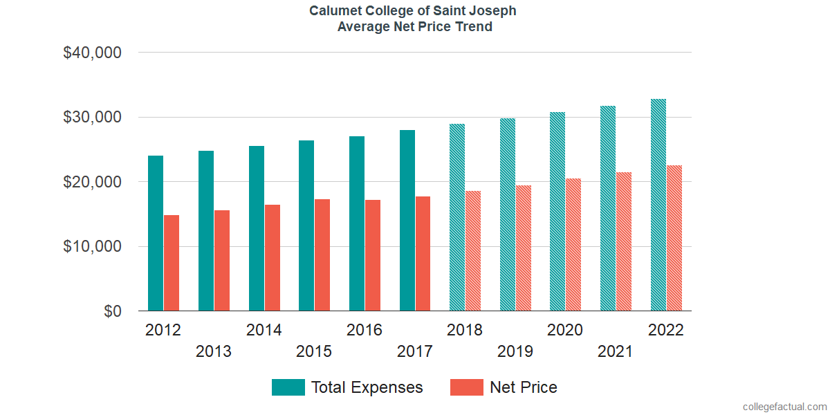 Average Net Price at Calumet College of Saint Joseph