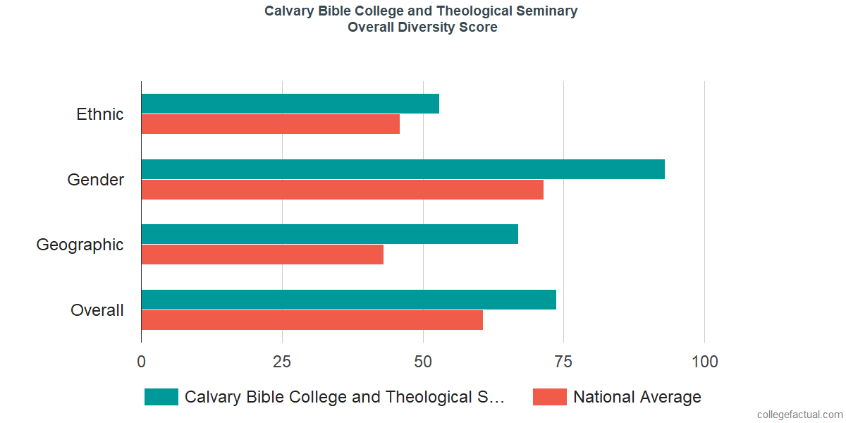 Overall Diversity at Calvary University