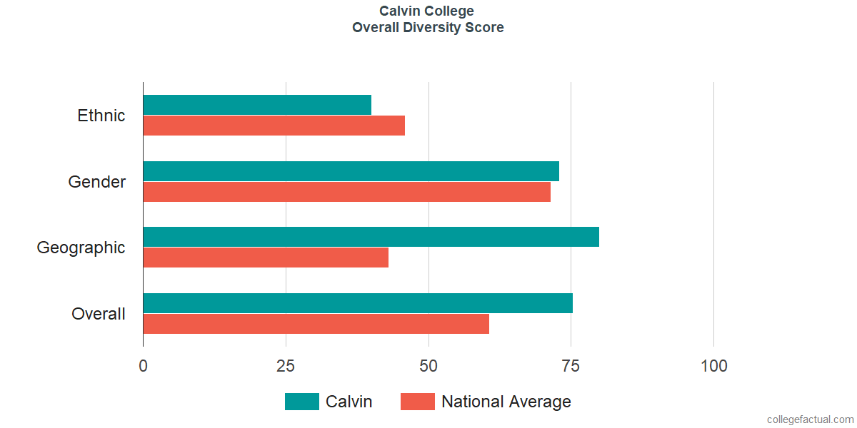 Overall Diversity at Calvin University