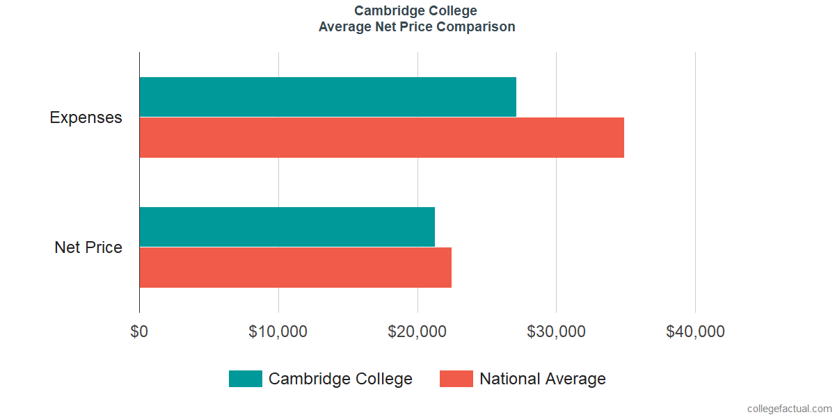 Net Price Comparisons at Cambridge College