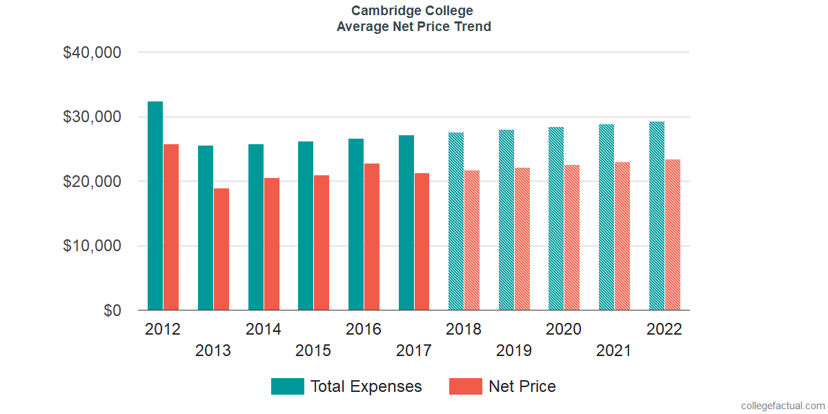 Net Price Trends at Cambridge College