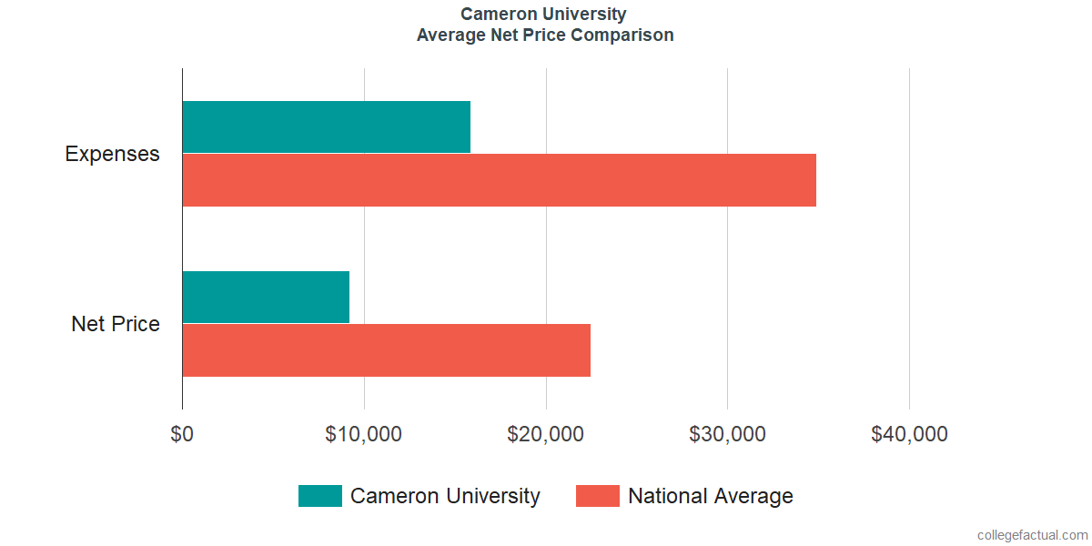 Net Price Comparisons at Cameron University