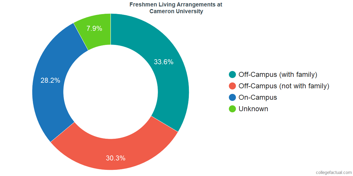 Freshmen Living Arrangements at Cameron University