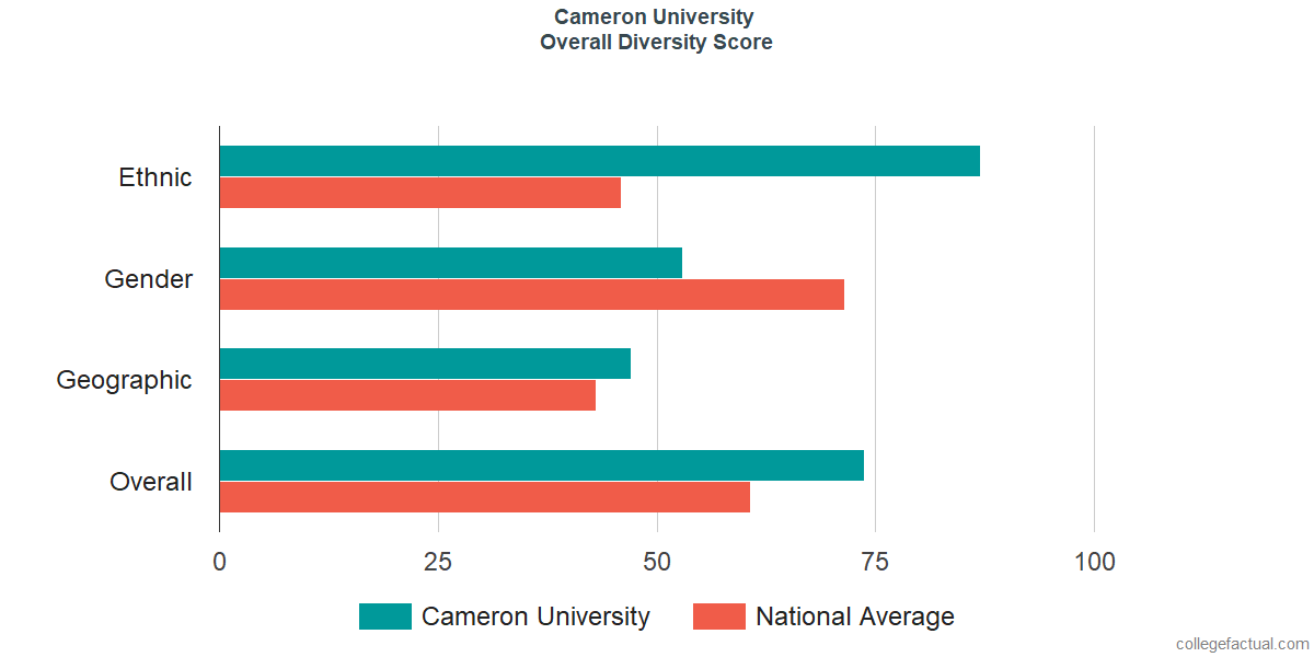 Overall Diversity at Cameron University