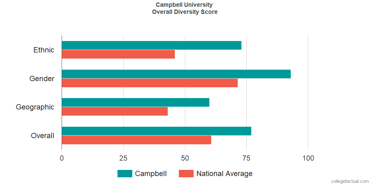 Overall Diversity at Campbell University