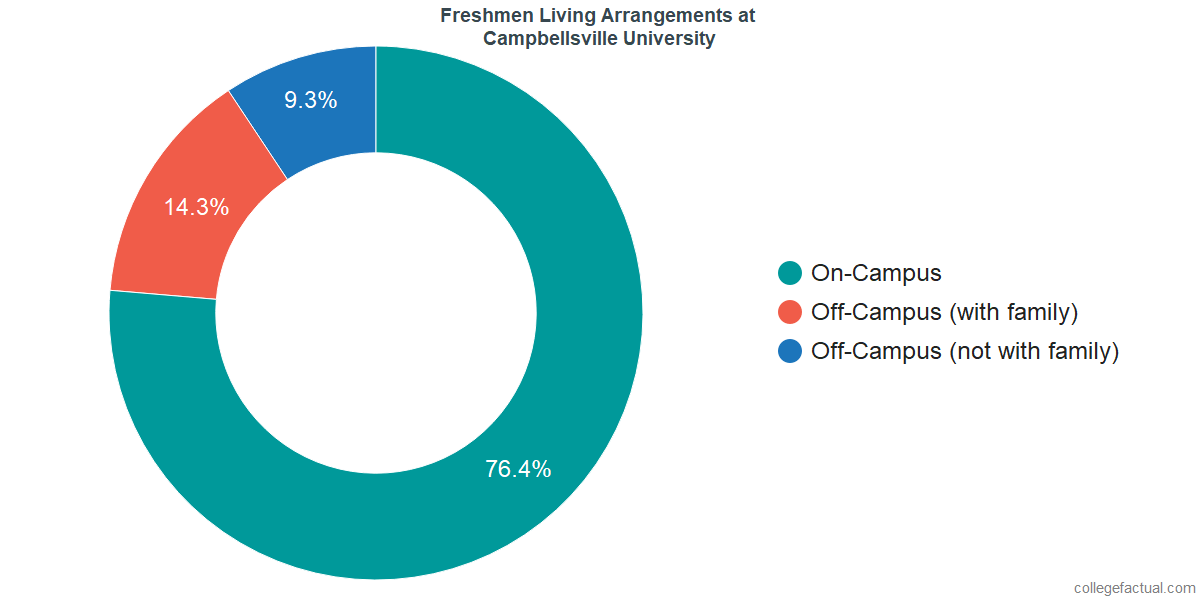 Freshmen Living Arrangements at Campbellsville University