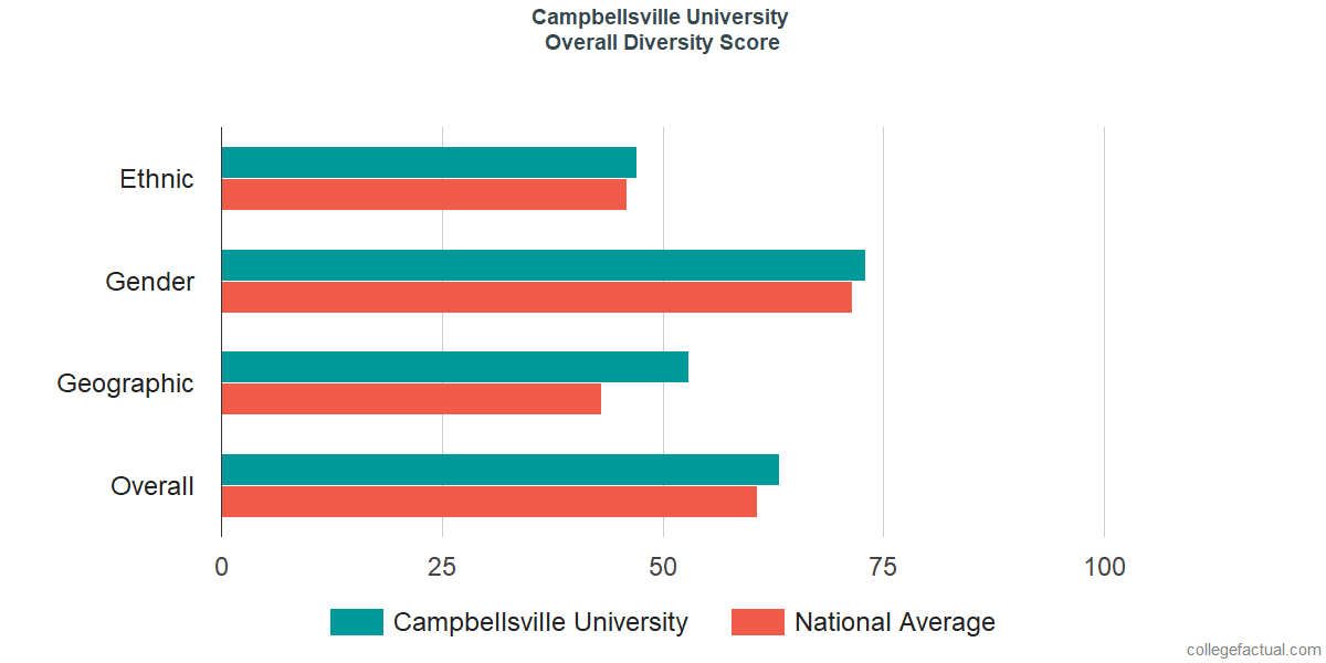 Overall Diversity at Campbellsville University