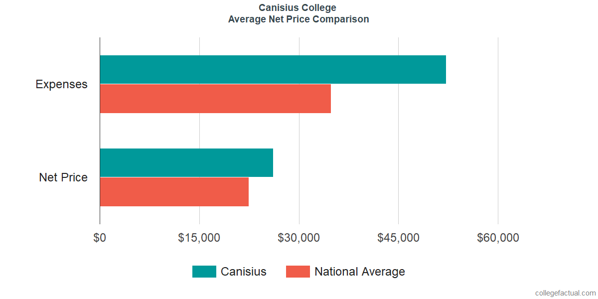 Net Price Comparisons at Canisius College