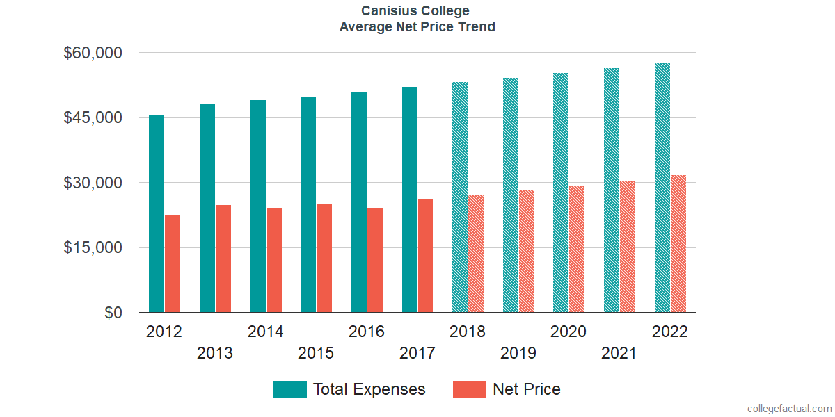 Average Net Price at Canisius College