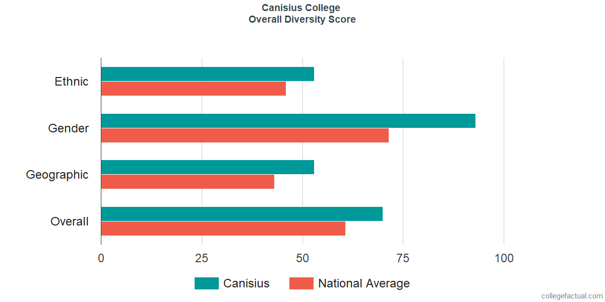 Overall Diversity at Canisius College