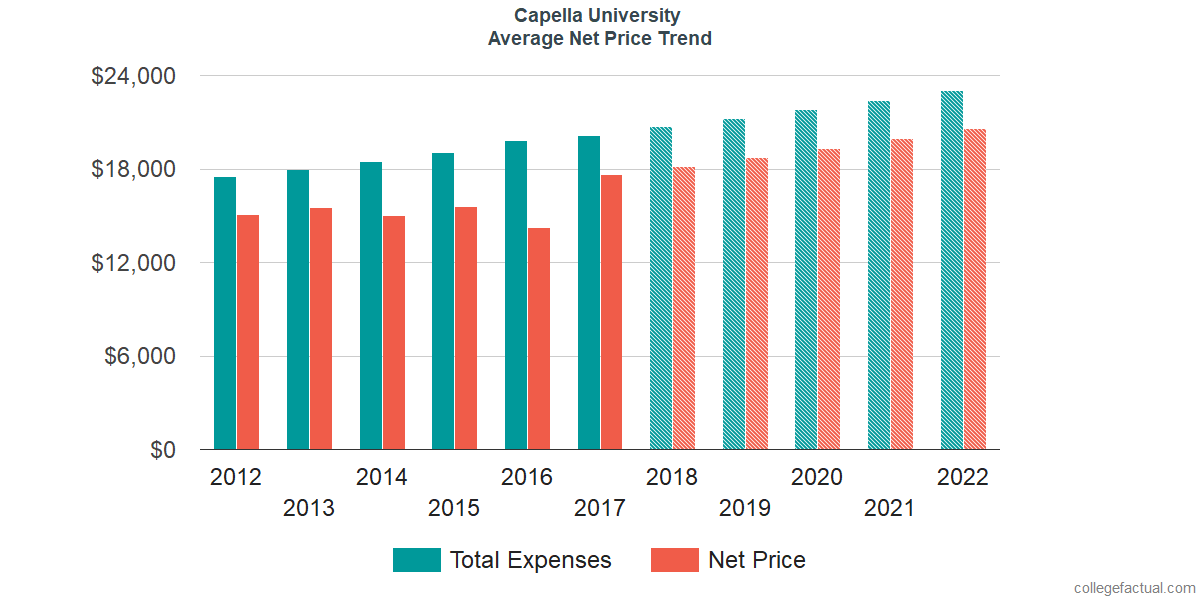 Average Net Price at Capella University