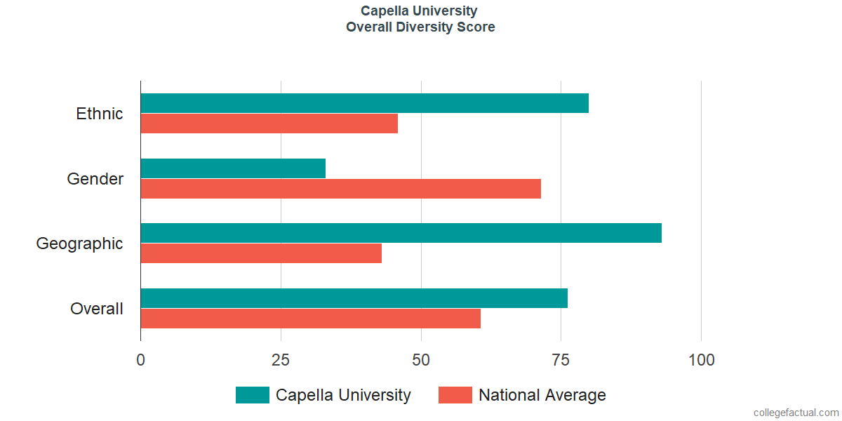 Overall Diversity at Capella University