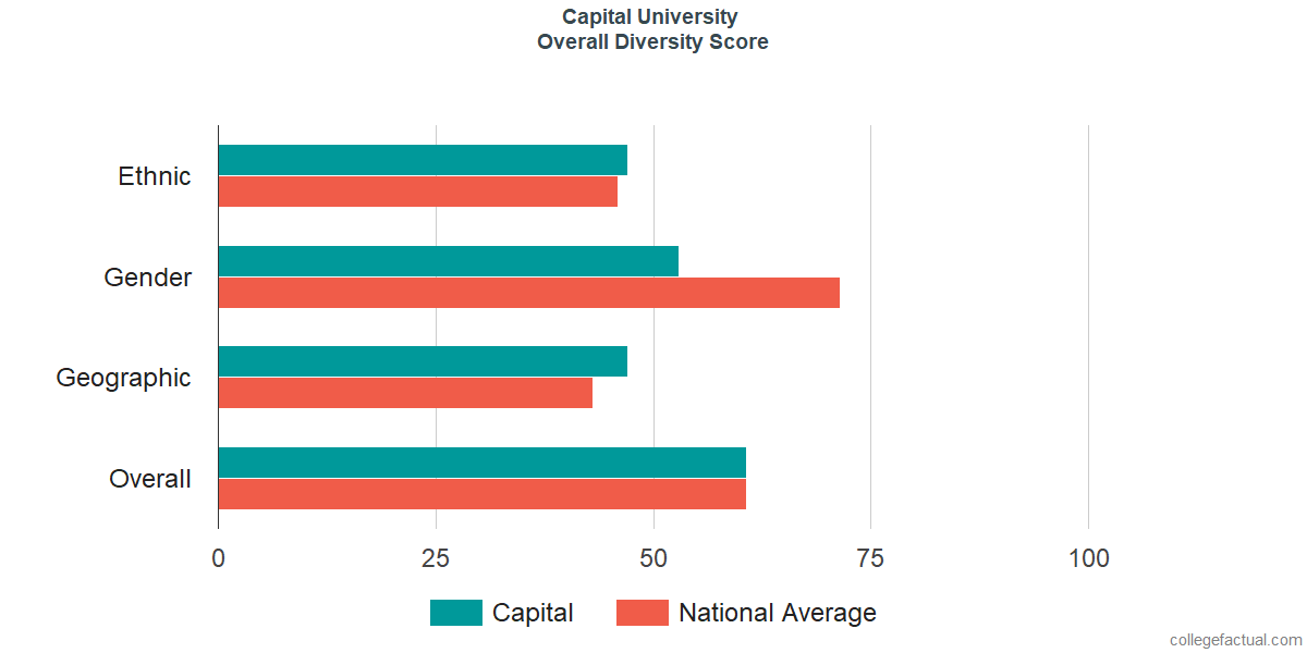 Overall Diversity at Capital University