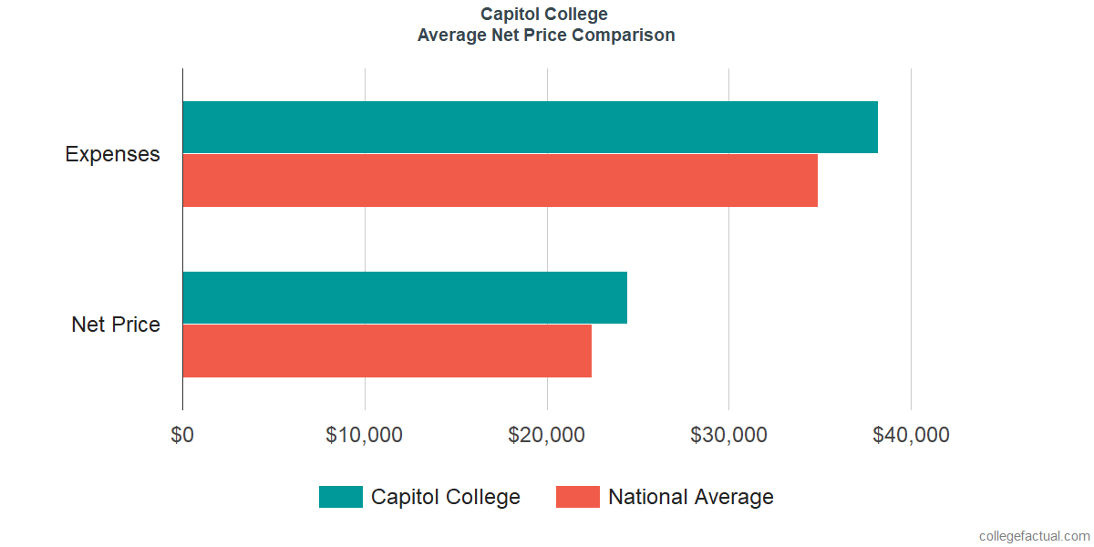 Net Price Comparisons at Capitol Technology University