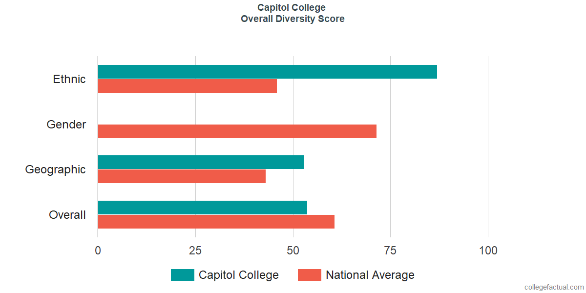 Overall Diversity at Capitol Technology University