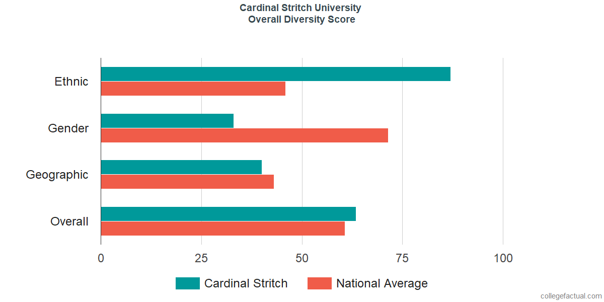 Overall Diversity at Cardinal Stritch University