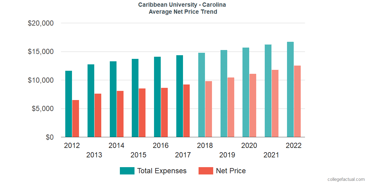 Net Price Trends at Caribbean University - Carolina