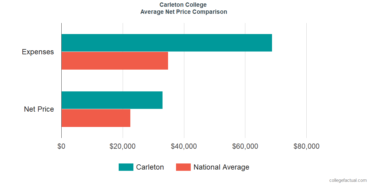 Net Price Comparisons at Carleton College