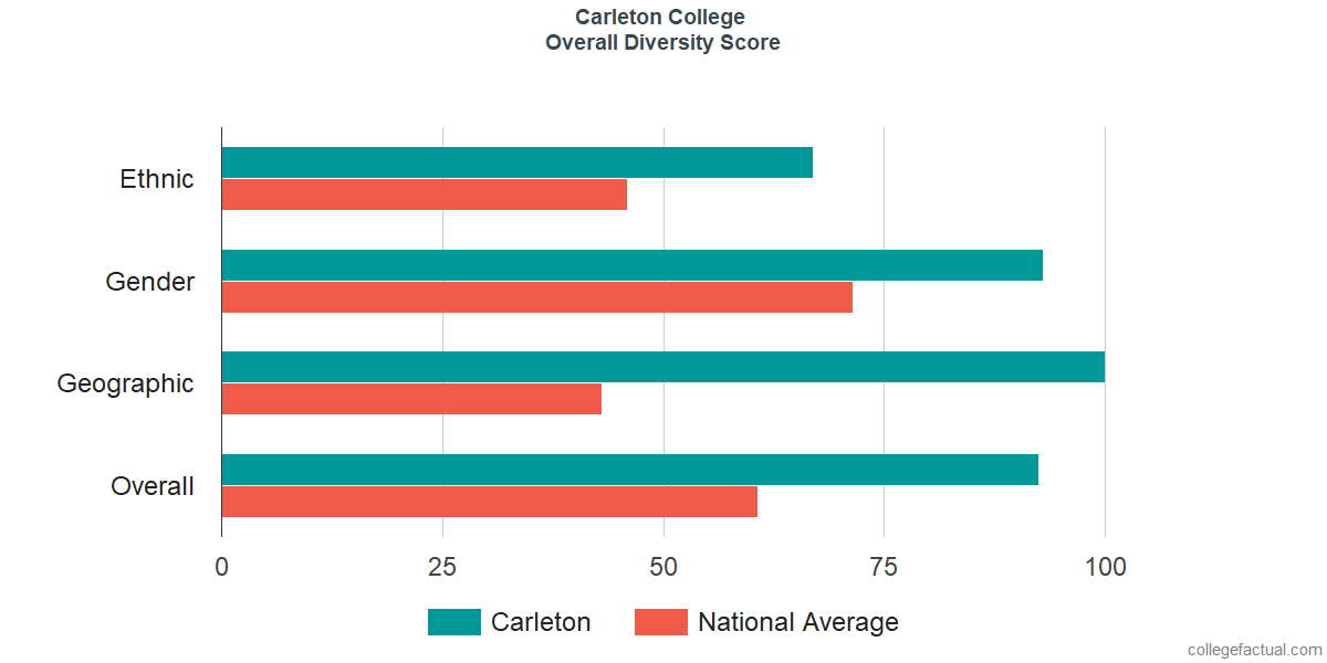 Overall Diversity at Carleton College