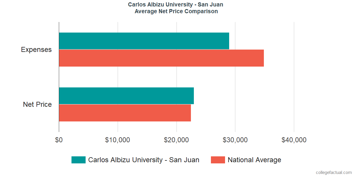 Net Price Comparisons at Carlos Albizu University - San Juan