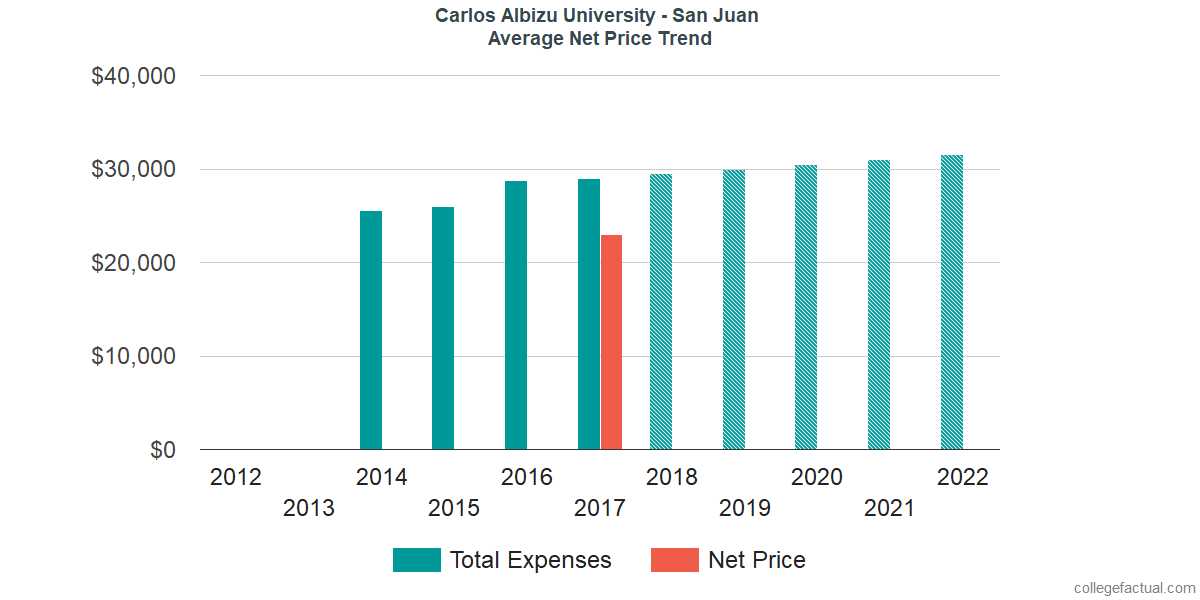 Average Net Price at Carlos Albizu University - San Juan