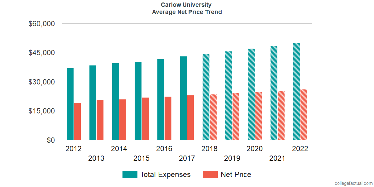 Average Net Price at Carlow University