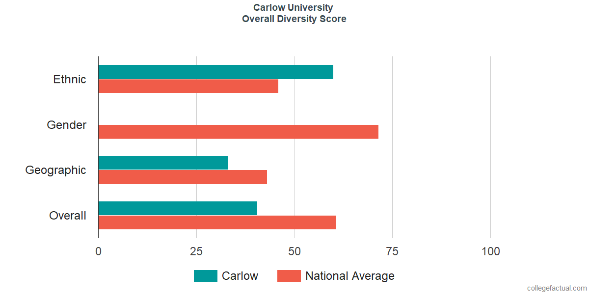 Overall Diversity at Carlow University