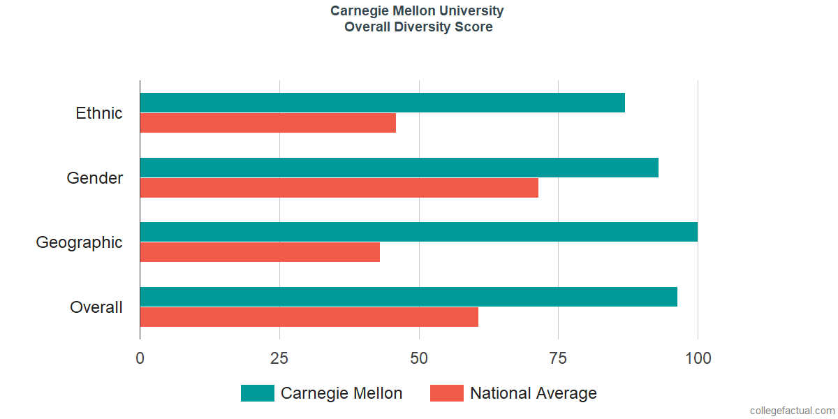 Overall Diversity at Carnegie Mellon University