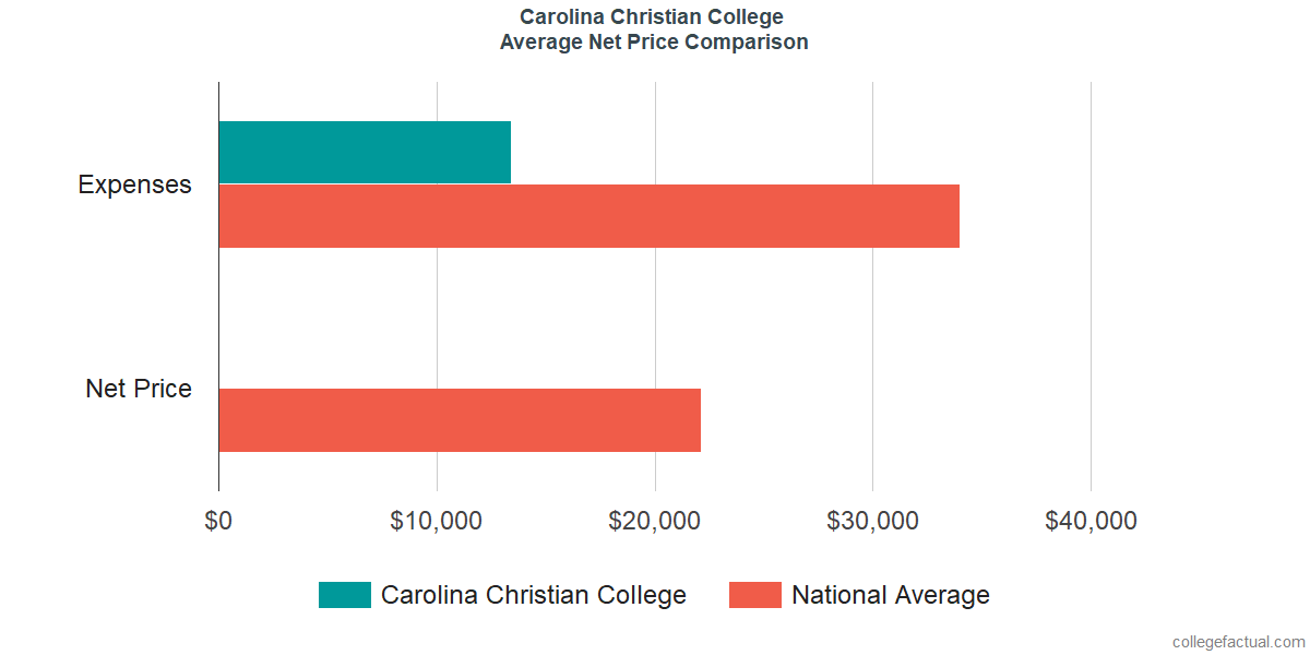 Net Price Comparisons at Carolina Christian College