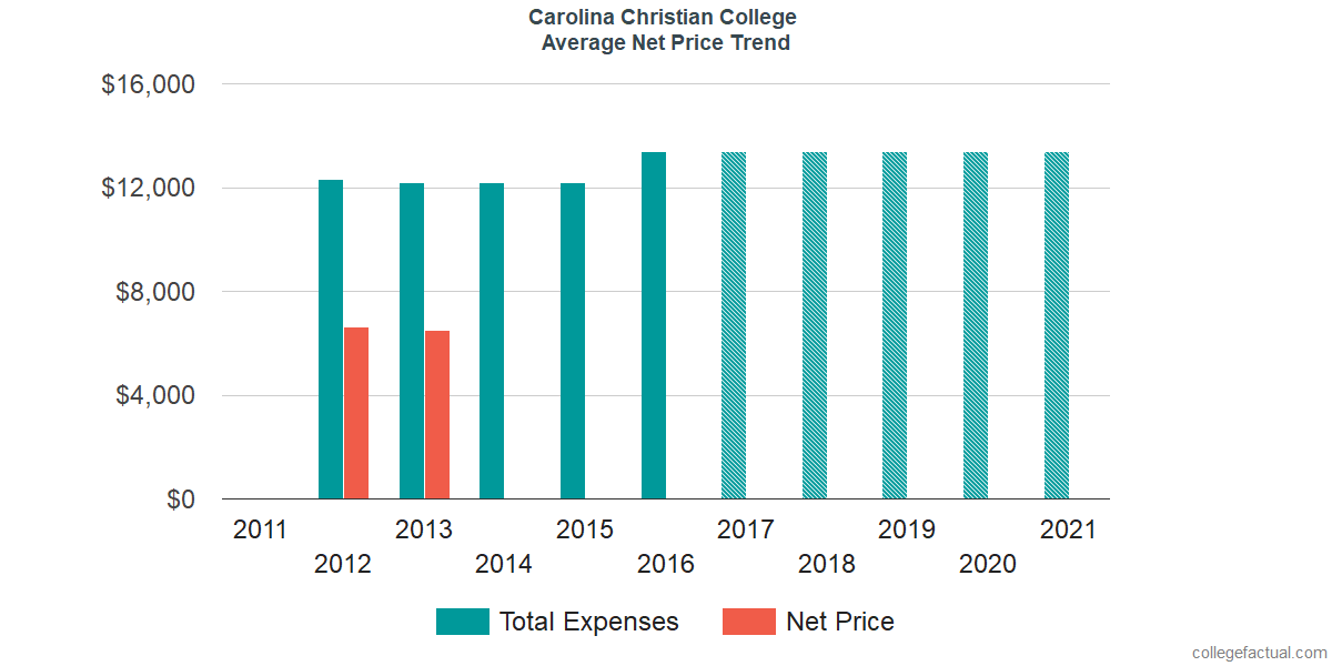 Net Price Trends at Carolina Christian College