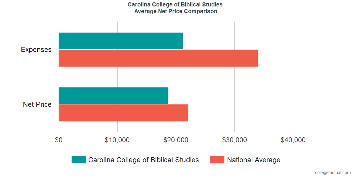 Net Price Comparisons at Carolina College of Biblical Studies