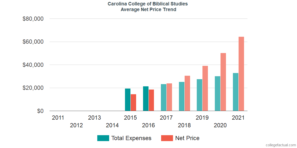 Average Net Price at Carolina College of Biblical Studies