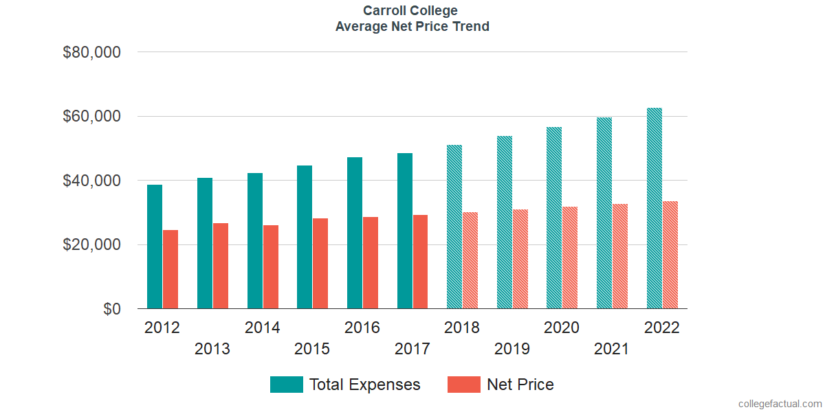 Average Net Price at Carroll College