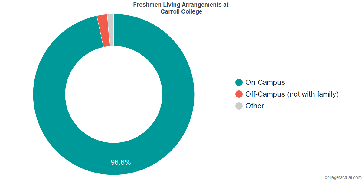 Freshmen Living Arrangements at Carroll College