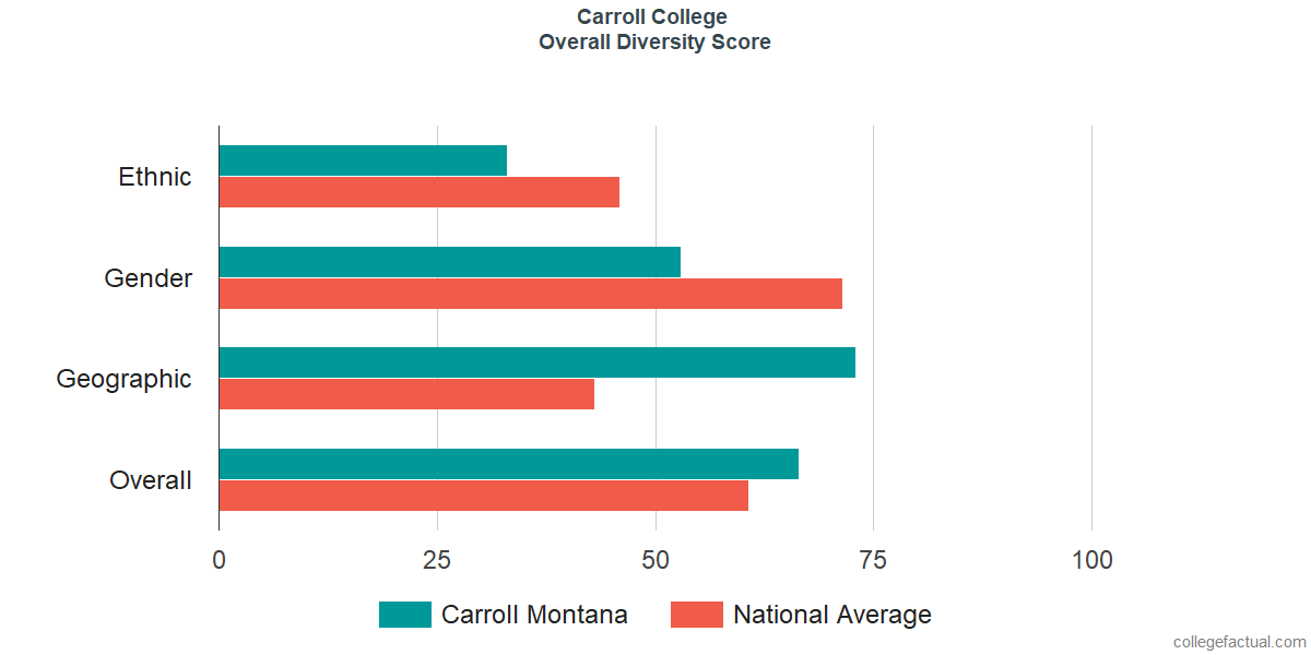 Overall Diversity at Carroll College