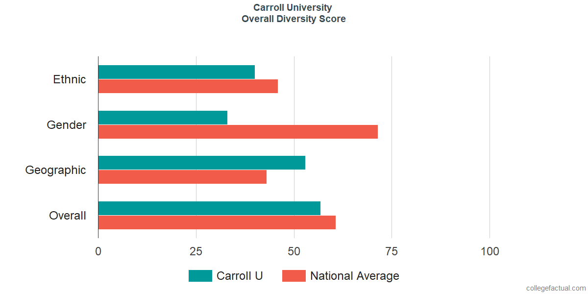 Overall Diversity at Carroll University