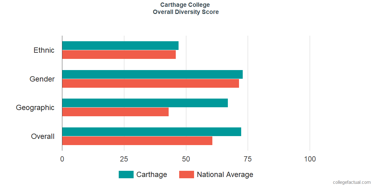 Overall Diversity at Carthage College