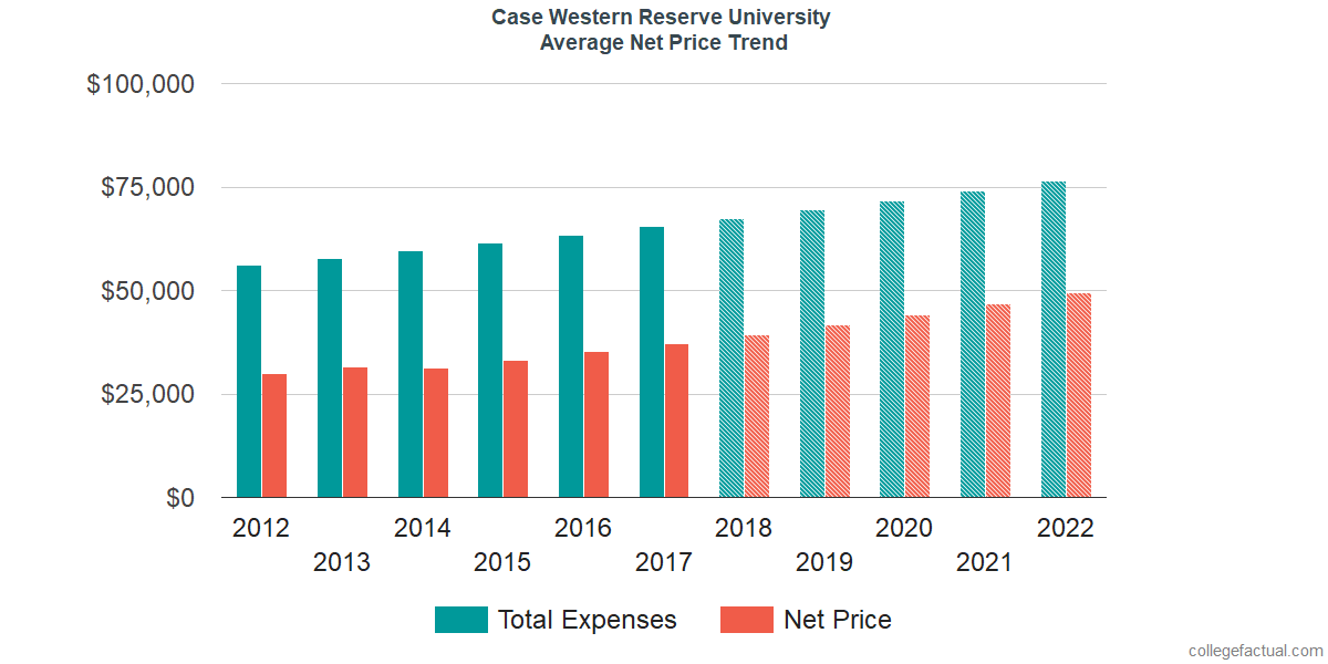 Net Price Trends at Case Western Reserve University