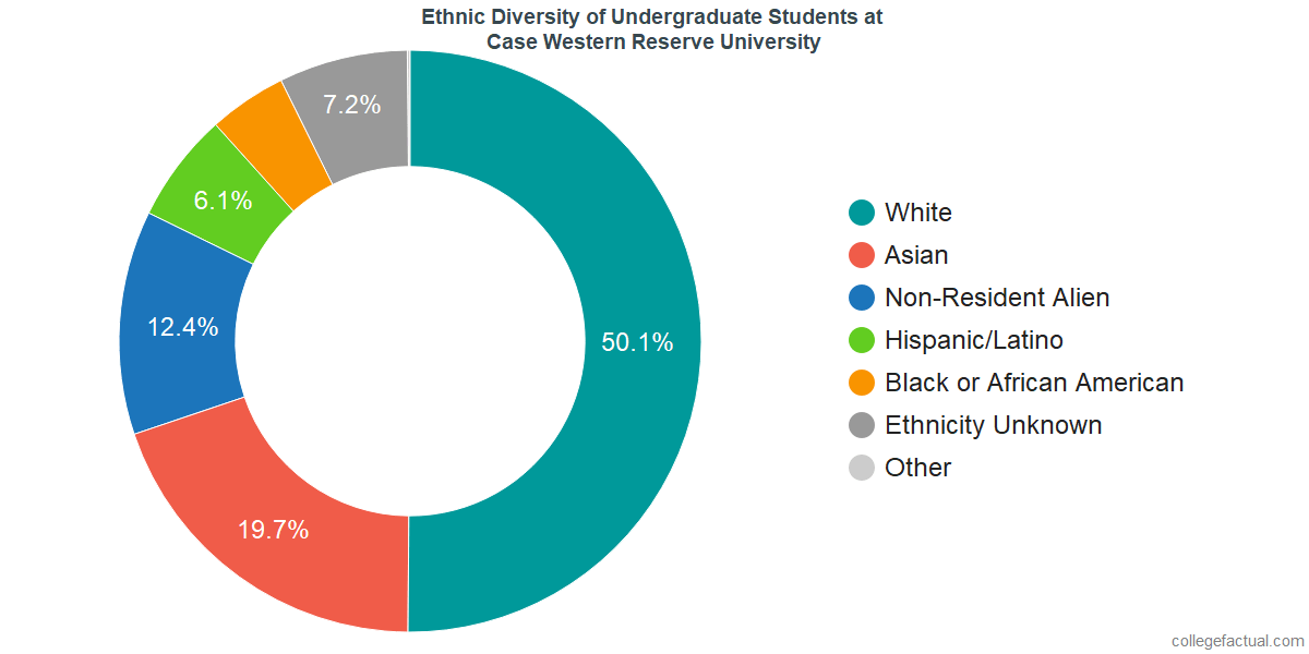 case western reserve university diversity racial demographics more
