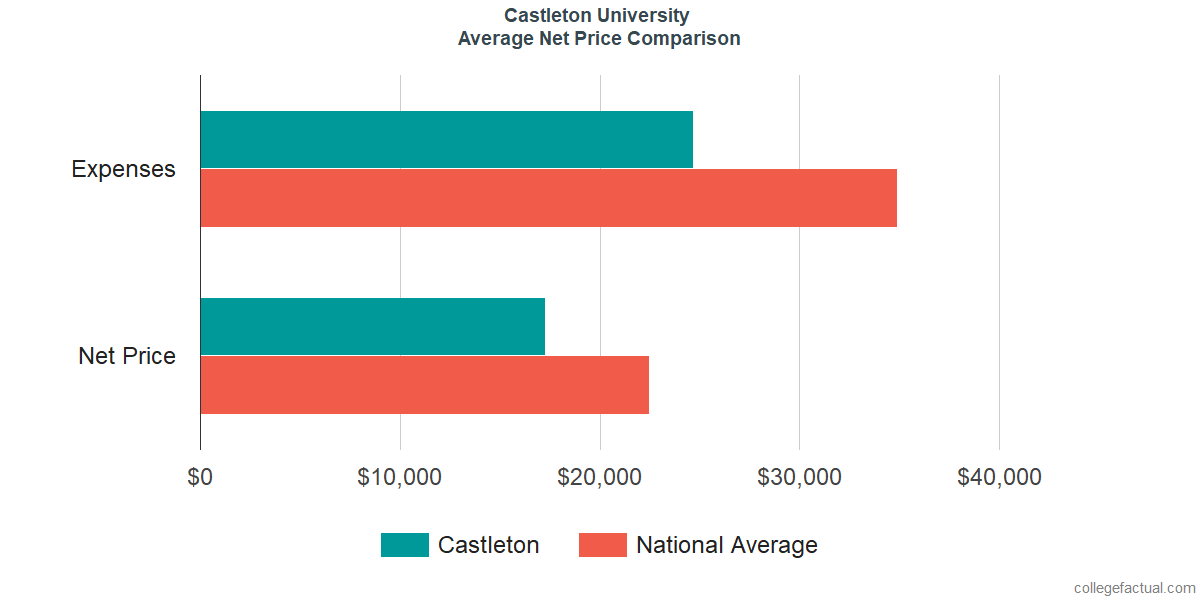 Net Price Comparisons at Castleton University