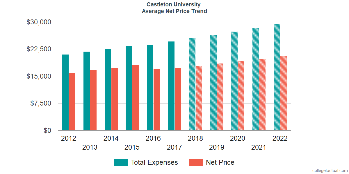 Net Price Trends at Castleton University