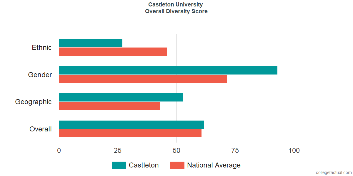 Overall Diversity at Castleton University