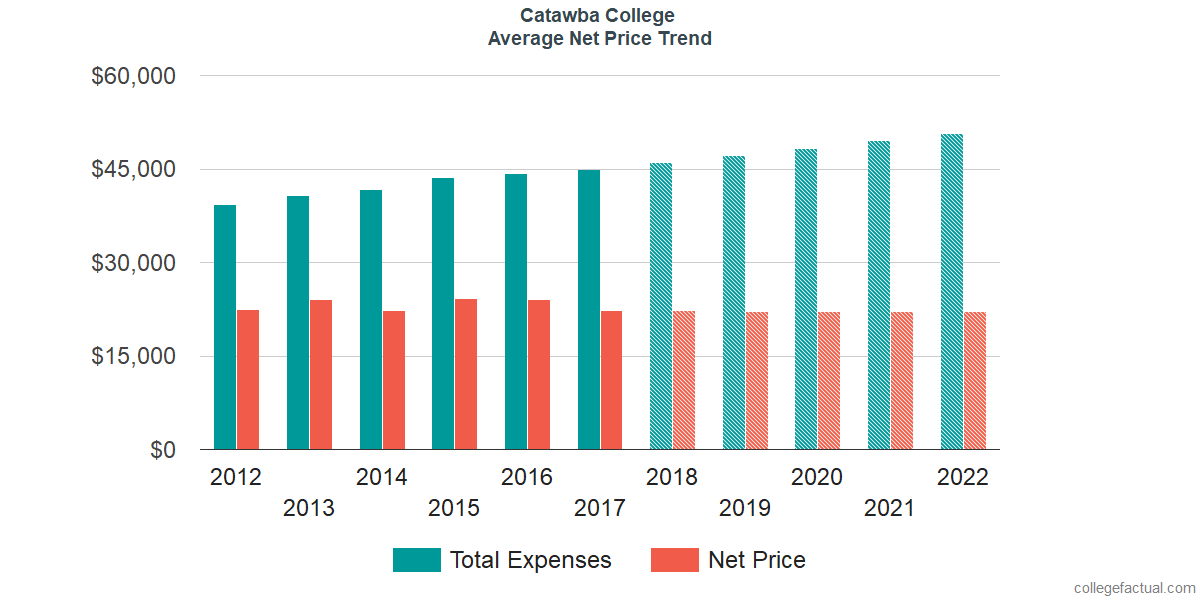 Average Net Price at Catawba College