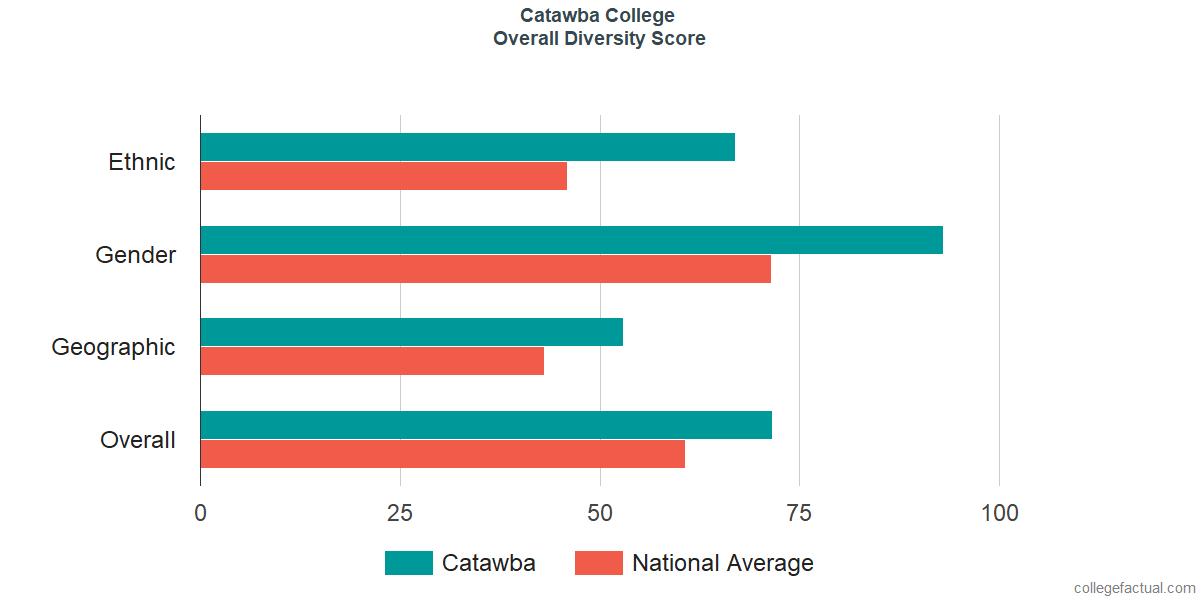 Overall Diversity at Catawba College