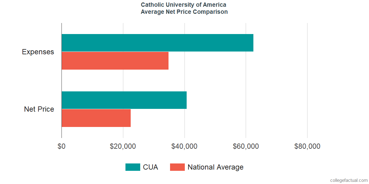 Net Price Comparisons at Catholic University of America