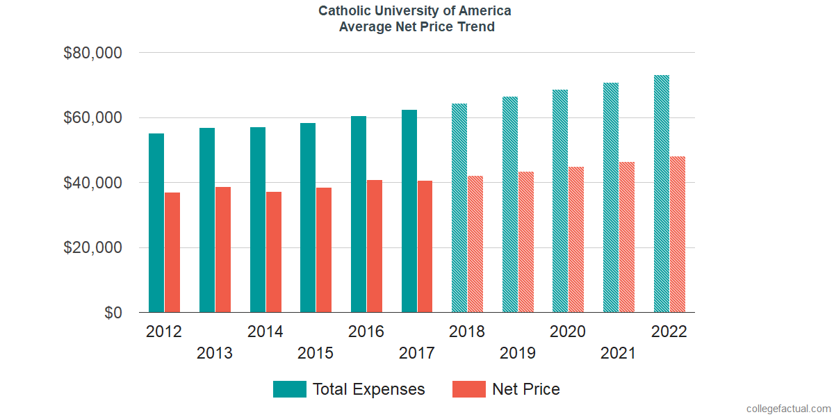 Net Price Trends at Catholic University of America