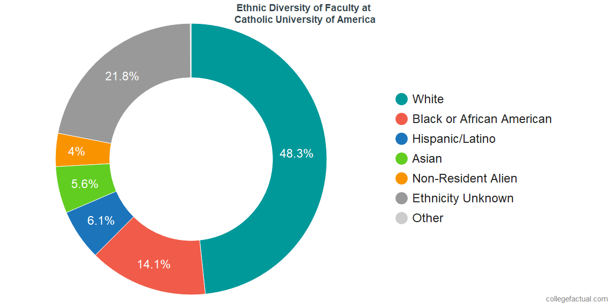 Diversity Chart Of America