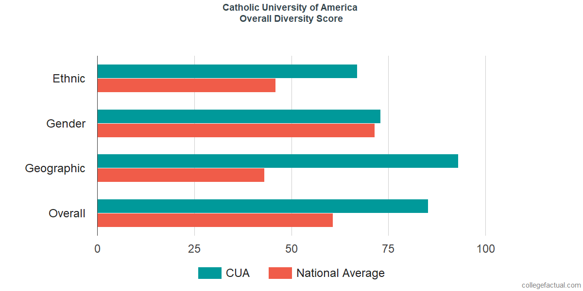 Overall Diversity at Catholic University of America